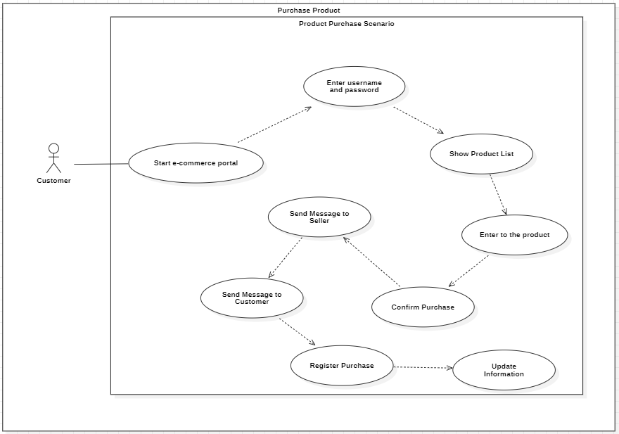 Customer
Start e-commerce portal
Purchase Product
Send Message to
Customer
Product Purchase Scenario
Enter username
and password
Send Message to
Seller
Register Purchase
Show Product List
Confirm Purchase
Enter to the product
Update
Information