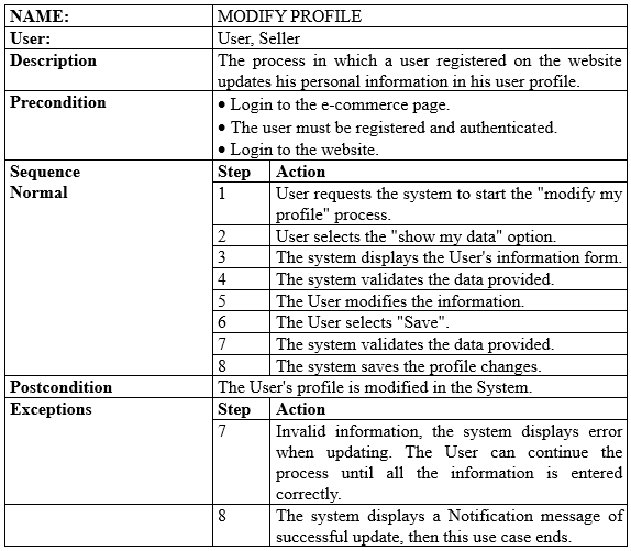 NAME:
User:
Description
Precondition
Sequence
Normal
Postcondition
Exceptions
MODIFY PROFILE
User, Seller
The process in which a user registered on the website
updates his personal information in his user profile.
Login to the e-commerce page.
• The user must be registered and authenticated.
• Login to the website.
Step Action
1
2
3
4
5
6
7
8
The system validates the data provided.
The system saves the profile changes.
The User's profile is modified in the System.
Step
7
User requests the system to start the "modify my
profile" process.
User selects the "show my data" option.
The system displays the User's information form.
The system validates the data provided.
The User modifies the information.
The User selects "Save".
8
Action
Invalid information, the system displays error
when updating. The User can continue the
process until all the information is entered
correctly.
The system displays a Notification message of
successful update, then this use case ends.