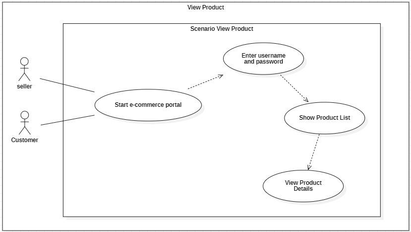 OK
seller
Customer
Start e-commerce portal
View Product
Scenario View Product
Enter username
and password
Show Product List
View Product
Details