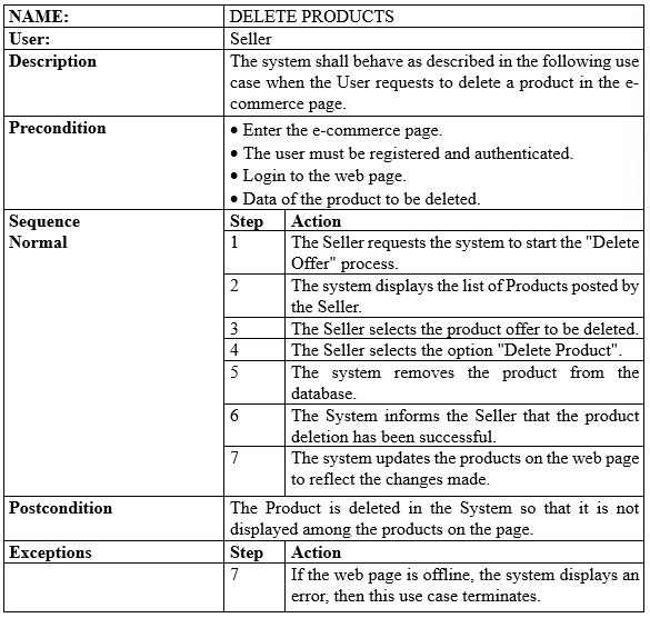 NAME:
User:
Description
Precondition
Sequence
Normal
Postcondition
Exceptions
DELETE PRODUCTS
Seller
The system shall behave as described in the following use
case when the User requests to delete a product in the e-
commerce page.
• Enter the e-commerce page.
The user must be registered and authenticated.
Login to the web page.
Step
1
2
3
4
5
6
Data of the product to be deleted.
Action
7
The Seller requests the system to start the "Delete
Offer" process.
Step
7
The system displays the list of Products posted by
the Seller.
The Seller selects the product offer to be deleted.
The Seller selects the option "Delete Product".
The system removes the product from the
database.
The System informs the Seller that the product
deletion has been successful.
The system updates the products on the web page
to reflect the changes made.
The Product is deleted in the System so that it is not
displayed among the products on the page.
Action
If the web page is offline, the system displays an
error, then this use case terminates.