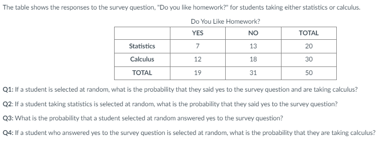The table shows the responses to the survey question, "Do you like homework?" for students taking either statistics or calculus.
Do You Like Homework?
YES
NO
TOTAL
Statistics
7
13
20
Calculus
12
18
30
ТOTAL
19
31
50
Q1: If a student is selected at random, what is the probability that they said yes to the survey question and are taking calculus?
Q2: If a student taking statistics is selected at random, what is the probability that they said yes to the survey question?
Q3: What is the probability that a student selected at random answered yes to the survey question?
Q4: If a student who answered yes to the survey question is selected at random, what is the probability that they are taking calculus?
