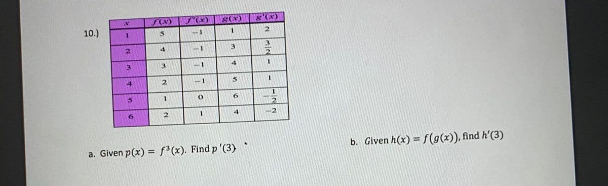 S(x)
g(x)
'(x)
10.)
- 1
13
3.
3.
-1
6.
2
9.
-2
a. Given p(x) = f³(x). Find p '(3)
b. Given h(x) = f(g(x)), find h'(3)
- FIN
