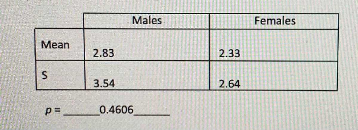 Males
Females
Мean
2.83
2.33
3.54
2.64
0.4606
I3I
