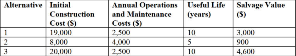 Salvage Value
($)
Alternative Initial
Annual Operations
Useful Life
Construction
and Maintenance
(years)
Cost ($)
19,000
8,000
20,000
Costs ($)
2,500
4,000
2,500
1
10
3,000
2
900
3
10
4,600
