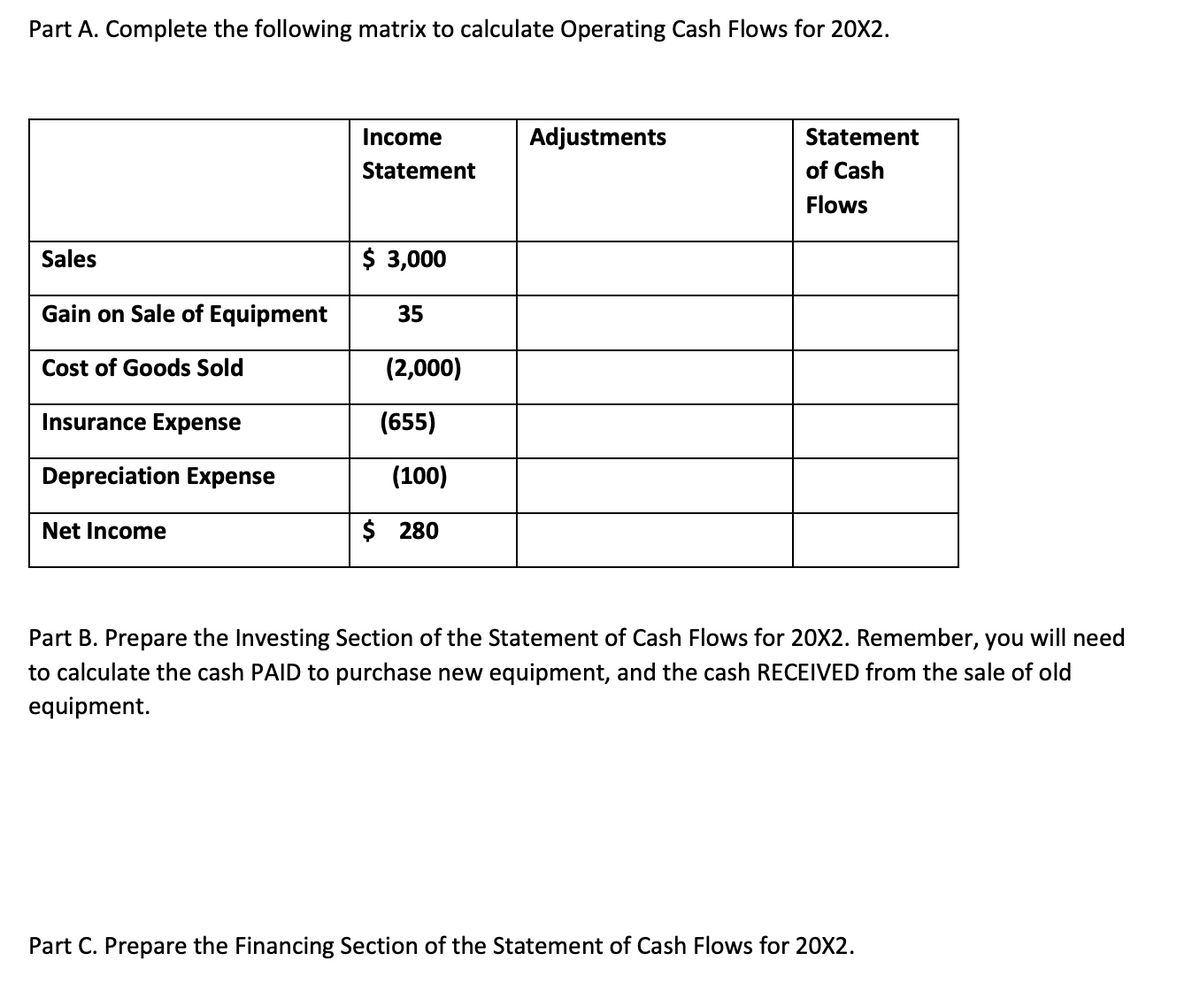 Part A. Complete the following matrix to calculate Operating Cash Flows for 20X2.
Income
Statement
Adjustments
Statement
of Cash
Flows
Sales
$ 3,000
Gain on Sale of Equipment
35
Cost of Goods Sold
(2,000)
Insurance Expense
(655)
Depreciation Expense
(100)
Net Income
$ 280
Part B. Prepare the Investing Section of the Statement of Cash Flows for 20X2. Remember, you will need
to calculate the cash PAID to purchase new equipment, and the cash RECEIVED from the sale of old
equipment.
Part C. Prepare the Financing Section of the Statement of Cash Flows for 20X2.