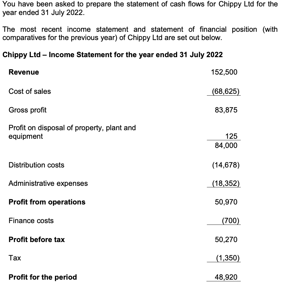 You have been asked to prepare the statement of cash flows for Chippy Ltd for the
year ended 31 July 2022.
The most recent income statement and statement of financial position (with
comparatives for the previous year) of Chippy Ltd are set out below.
Chippy Ltd - Income Statement for the year ended 31 July 2022
Revenue
Cost of sales
Gross profit
Profit on disposal of property, plant and
equipment
Distribution costs
Administrative expenses
Profit from operations
Finance costs
Profit before tax
Tax
Profit for the period
152,500
(68,625)
83,875
125
84,000
(14,678)
(18,352)
50,970
(700)
50,270
(1,350)
48,920