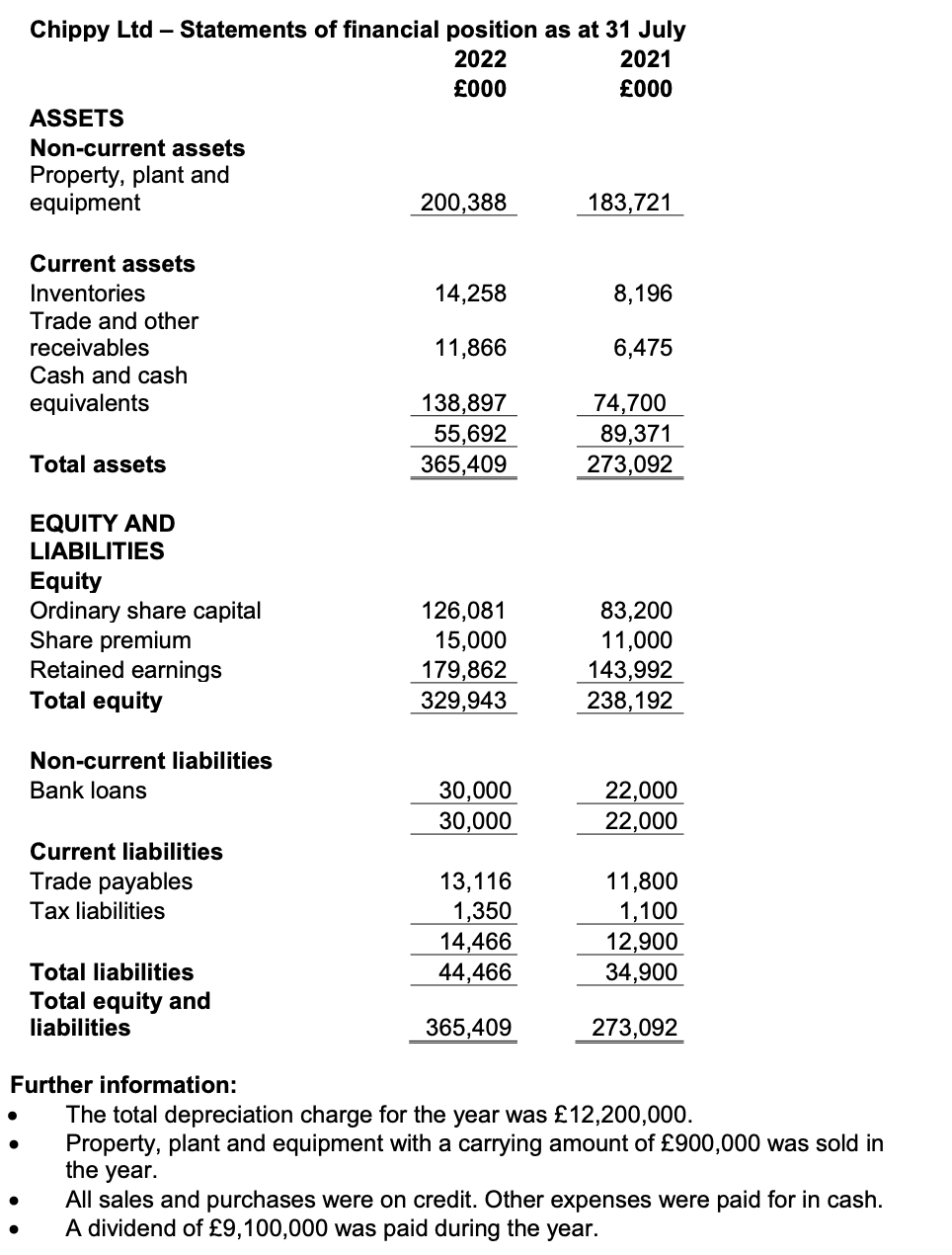 ●
Chippy Ltd - Statements of financial position as at 31 July
2022
2021
£000
£000
●
ASSETS
Non-current assets
Property, plant and
equipment
Current assets
Inventories
Trade and other
receivables
Cash and cash
equivalents
Total assets
EQUITY AND
LIABILITIES
Equity
Ordinary share capital
Share premium
Retained earnings
Total equity
Non-current liabilities
Bank loans
Current liabilities
Trade payables
Tax liabilities
Total liabilities
Total equity and
liabilities
200,388
14,258
11,866
138,897
55,692
365,409
126,081
15,000
179,862
329,943
30,000
30,000
13,116
1,350
14,466
44,466
365,409
183,721
8,196
6,475
74,700
89,371
273,092
83,200
11,000
143,992
238,192
22,000
22,000
11,800
1,100
12,900
34,900
Further information:
The total depreciation charge for the year was £12,200,000.
Property, plant and equipment with a carrying amount of £900,000 was sold in
the year.
All sales and purchases were on credit. Other expenses were paid for in cash.
A dividend of £9,100,000 was paid during the year.
273,092