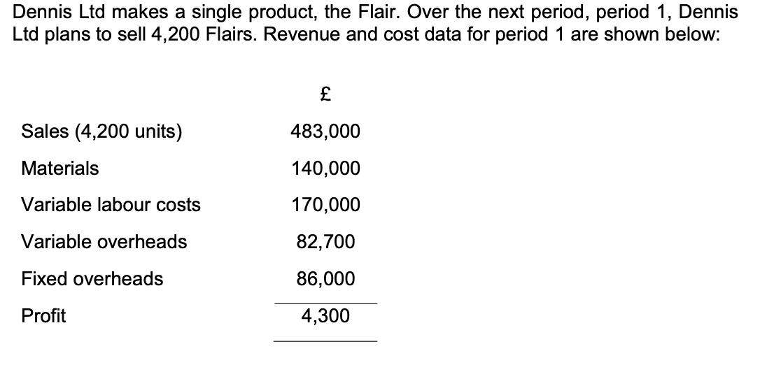 Dennis Ltd makes a single product, the Flair. Over the next period, period 1, Dennis
Ltd plans to sell 4,200 Flairs. Revenue and cost data for period 1 are shown below:
Sales (4,200 units)
Materials
Variable labour costs
Variable overheads
Fixed overheads
Profit
£
483,000
140,000
170,000
82,700
86,000
4,300