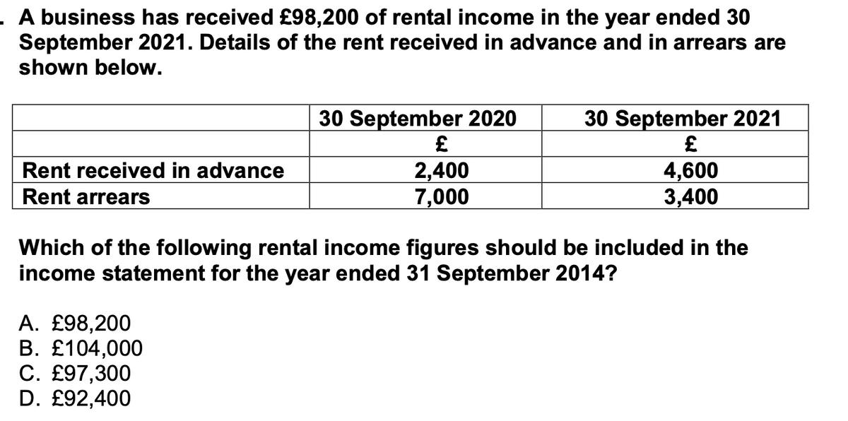 . A business has received £98,200 of rental income in the year ended 30
September 2021. Details of the rent received in advance and in arrears are
shown below.
Rent received in advance
Rent arrears
30 September 2020
£
2,400
7,000
A. £98,200
B. £104,000
C. £97,300
D. £92,400
30 September 2021
£
4,600
3,400
Which of the following rental income figures should be included in the
income statement for the year ended 31 September 2014?