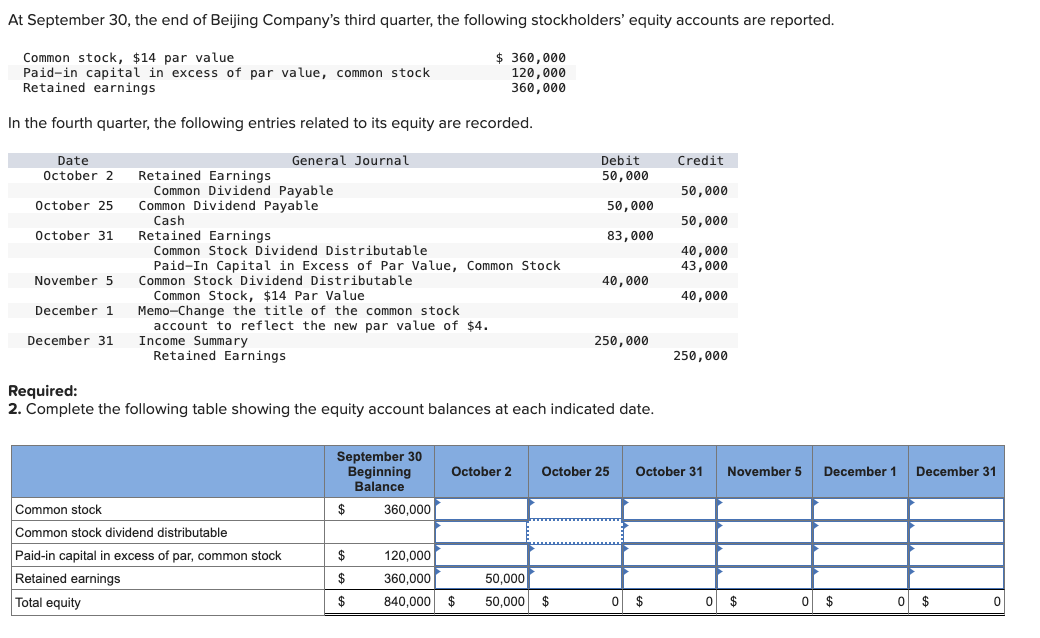 At September 30, the end of Beijing Company's third quarter, the following stockholders' equity accounts are reported.
Common stock, $14 par value
Paid-in capital in excess of par value, common stock.
Retained earnings
In the fourth quarter, the following entries related to its equity are recorded.
Date
October 2
October 25
October 31
November 5
December 1
December 31
General Journal
Retained Earnings
Common Dividend Payable
Common Dividend Payable
Cash
Retained Earnings.
Common Stock Dividend Distributable
Paid-In Capital in Excess of Par Value, Common Stock
Common Stock Dividend Distributable
Common Stock, $14 Par Value
Memo-Change the title of the common stock
account to reflect the new par value of $4.
Income Summary
Retained Earnings
Common stock
Common stock dividend distributable
Paid-in capital in excess of par, common stock
Retained earnings
Total equity
September 30
Beginning
Balance
$
$360,000
120,000
360,000
$
$
$
Required:
2. Complete the following table showing the equity account balances at each indicated date.
360,000
October 2
Debit
50,000
50,000
83,000
120,000
360,000
50,000
840,000 $ 50,000 $
40,000
250,000
Credit
0 $
50,000
50,000
40,000
43,000
40,000
October 25 October 31
250,000
November 5
0 $
December 1
0 $
December 31
0 $
0