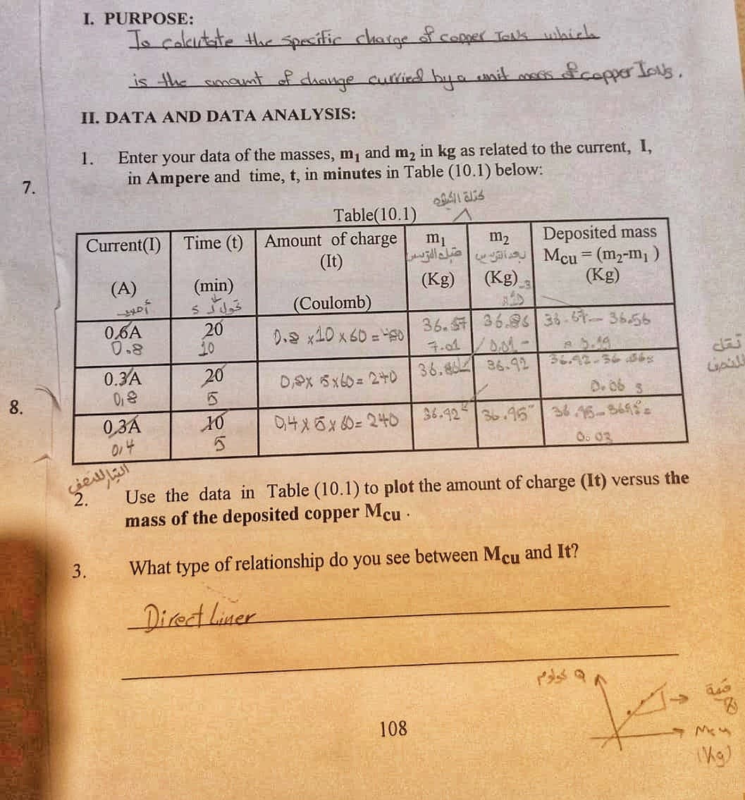 I. PURPOSE:
Is cakutate Hr Specifir charge8coper Taas ubick
is the amant of chage curlied bup mit mo6sScopperIous.
II. DATA AND DATA ANALYSIS:
Enter your data of the masses, m, and m2 in kg as related to the current, I,
in Ampere and time, t, in minutes in Table (10.1) below:
1.
7.
Table(10.1)
Current(I) | Time (t) Amount of charge
Deposited mass
m2
ighlabiai Mcu (m2-m,)
(Kg).
m1
(It)
(A)
(min)
(Kg)
(Kg)
(Coulomb)
0,6A
0.8
20
10
36. 36.86| 36-51- 36.56
7.01/001-
36.82 36.92
D.2 x10 x 60 = 0
A5.49
0.3A
20
D,9X 5x60= 2+D
8.
D. 06
36.92
0,3A
014
10
94X6x 0= 240
36.16 36 6-3698=
05 02
Use the data in Table (10.1) to plot the amount of charge (It) versus the
mass of the deposited copper Mcu.
3.
What type of relationship do you see between Mcu and It?
Direct Liser
108
