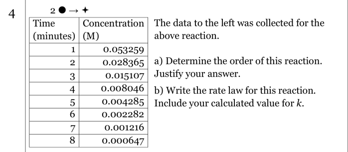 2
4
Time
Concentration The data to the left was collected for the
(minutes) (M)
above reaction.
1
0.053259
0.028365 a) Determine the order of this reaction.
0.015107 Justify your answer.
0.008046| b) Write the rate law for this reaction.
0.004285 Include your calculated value for k.
2
4
6.
0.002282
7
0.001216
8
0.000647
