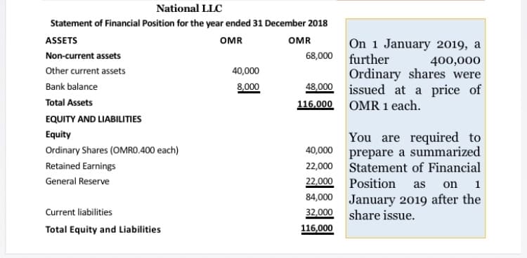 National LLC
Statement of Financial Position for the year ended 31 December 2018
ASSETS
On 1 January 2019, a
OMR
OMR
Non-current assets
68,000 further
400,000
Ordinary shares were
48,000 issued at a price of
Other current assets
40,000
Bank balance
8,000
116,000 OMR 1 each.
Total Assets
EQUITY AND LIABILITIES
Equity
You are required to
40,000 prepare a summarized
22,000 Statement of Financial
22,000 Position
Ordinary Shares (OMRO.400 each)
Retained Earnings
on 1
January 2019 after the
General Reserve
as
84,000
Current liabilities
32,000 share issue.
Total Equity and Liabilities
116,000
