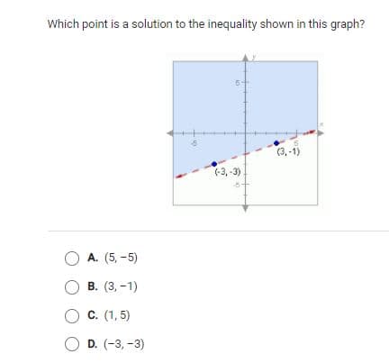 Which point is a solution to the inequality shown in this graph?
(3,-1)
(-3, -3)
O A. (5, -5)
О в. (3, -1)
O c. (1, 5)
O D. (-3, -3)
