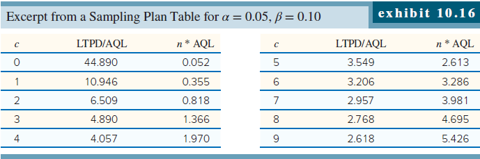 Excerpt from a Sampling Plan Table for a = 0.05, ß= 0.10
exhibit 10.16
LTPD/AQL
n* AQL
LTPD/AQL
n* AQL
44.890
0.052
3.549
2.613
1
10.946
0.355
6
3.206
3.286
2
6.509
0.818
7
2.957
3.981
3
4.890
1.366
8
2.768
4.695
4
4.057
1.970
9
2.618
5.426
00
