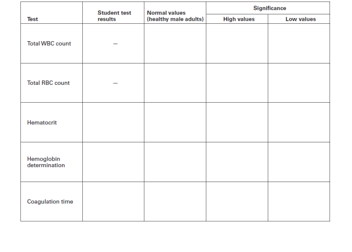 Significance
Student test
results
Normal values
Test
(healthy male adults)
High values
Low values
Total WBC count
Total RBC count
Hematocrit
Hemoglobin
determination
Coagulation time
