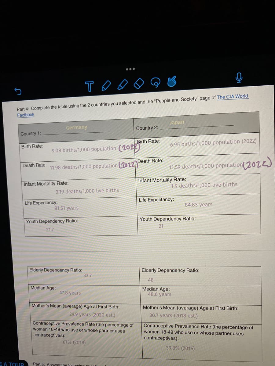 то
Part 4: Complete the table using the 2 countries you selected and the "People and Society" page of The CIA World
Factbook
Country 1:
Birth Rate:
Death Rate:
EA TOUR
Germany
Infant Mortality Rate:
9.08 births/1,000 population (2022)
3.19 deaths/1,000 live births
Life Expectancy:
11.98 deaths/1,000 population (2226
81.51 years
Youth Dependency Ratio:
21.7
Elderly Dependency Ratio:
Median Age:
47.8 years
33.7
Mother's Mean (average) Age at First Birth:
29.9 years (2020 est.)
Country 2:
Contraceptive Prevalence Rate (the percentage of
women 18-49 who use or whose partner uses
contraceptives):
67% (2018)
Birth Rate:
Part 5: Answer the following questi
Death Rate:
Japan
6.95 births/1,000 population (2022)
11.59 deaths/1,000 population (20zz)
Infant Mortality Rate:
1.9 deaths/1,000 live births
Life Expectancy:
84.83 years
Youth Dependency Ratio:
21
Elderly Dependency Ratio:
48
Median Age:
48.6 years
Mother's Mean (average) Age at First Birth:
30.7 years (2018 est.)
Contraceptive Prevalence Rate (the percentage of
women 18-49 who use or whose partner uses
contraceptives):
39.8% (2015)