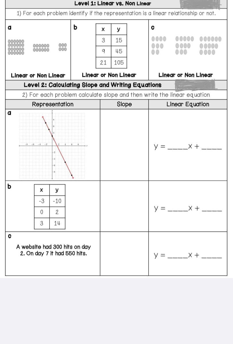 a
X
y
3
15
9
45
21 105
Linear or Non Linear
Linear or Non Linear
Level 2: Calculating Slope and Writing Equations
2) For each problem calculate slope and then write the linear equation
Representation
Slope
Linear Equation
a
b
Level 1: Linear vs. Non Linear
1) For each problem identify if the representation is a linear relationship or not.
b
C
000000
000000
-8 -6
-2
-4
2
X y
-3 -10
0
2
3
14
4
A website had 300 hits on day
2. On day 7 it had 550 hits.
y =
00000000000
00000
0000
Linear or Non Linear
0000
y =
y = __
_X +
_X +
X +