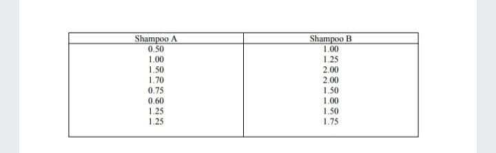 Shampoo A
0.50
Shampoo B
1.00
1.50
1.70
0.75
0.60
1.25
1.25
1.00
1.25
2.00
2.00
1.50
1.00
1.50
1.75
