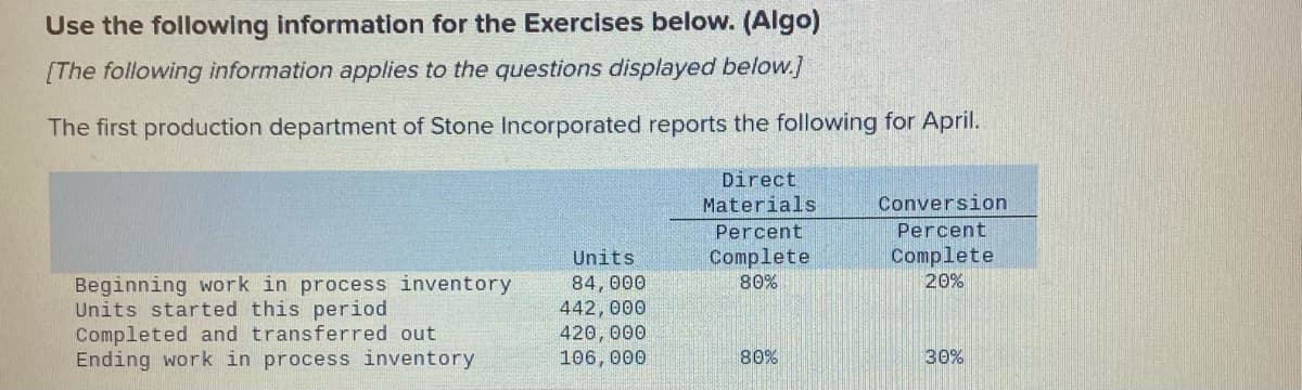 Use the following information for the Exercises below. (Algo)
[The following information applies to the questions displayed below.]
The first production department of Stone Incorporated reports the following for April.
Beginning work in process inventory
Units started this period
Completed and transferred out
Ending work in process inventory
Units
84,000
442,000
420,000
106, 000
Direct
Materials
Percent
Complete
80%
80%
Conversion
Percent
Complete
20%
30%