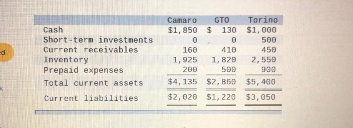 Camaro
GTO
Torino
Cash
$1,850 $
130
$1,000
Short-term investments
500
Current receivables
160
410
450
Inventory
Prepaid expenses
1,925
1,820
2,550
200
500
900
Total current assets
$4,135 $2, 860 $5,400
Current liabilities
$2,020 $1, 220
$3,050
