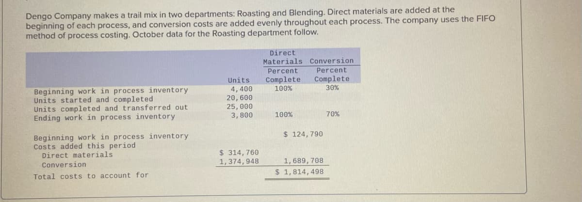 Dengo Company makes a trail mix in two departments: Roasting and Blending. Direct materials are added at the
beginning of each process, and conversion costs are added evenly throughout each process. The company uses the FIFO
method of process costing. October data for the Roasting department follow.
Beginning work in process inventory
Units started and completed
Units completed and transferred out
Ending work in process inventory
Beginning work in process inventory
Costs added this period
Direct materials.
Conversion
Total costs to account for
Units
4,400
20, 600
25,000
3,800
$314, 760
1,374,948
Direct
Materials Conversion
Percent
Percent
Complete
Complete
100%
30%
100%
$ 124,790
1,689, 708
$ 1,814, 498
70%