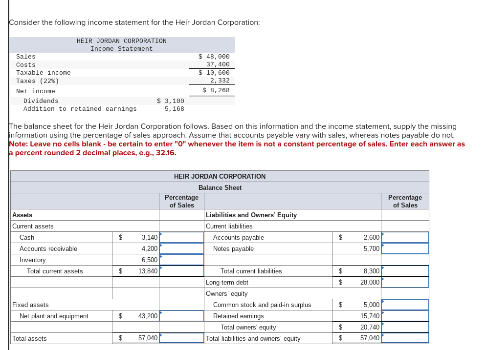 Consider the following income statement for the Heir Jordan Corporation:
HEIR JORDAN CORPORATION
Income Statement
Sales
Costs
Taxable income
Taxes (22%)
$ 48,000
37,400
$ 10,600
2,332
Net income
$ 8,268
Dividends
Addition to retained earnings
$ 3,100
5,168
The balance sheet for the Heir Jordan Corporation follows. Based on this information and the income statement, supply the missing
information using the percentage of sales approach. Assume that accounts payable vary with sales, whereas notes payable do not.
Note: Leave no cells blank - be certain to enter "0" whenever the item is not a constant percentage of sales. Enter each answer as
a percent rounded 2 decimal places, e.g., 32.16.
HEIR JORDAN CORPORATION
Balance Sheet
Percentage
of Sales
Assets
Liabilities and Owners' Equity
Current assets
Current liabilities
Cash
$
3,140
Accounts payable
Accounts receivable
4,200
Notes payable
$
2,600
5,700
Inventory
6,500
Total current assets
$
13,840
Total current liabilities
Long-term debt
$
8,300
$
28,000
Owners' equity
Fixed assets
Net plant and equipment
$
43,200
Common stock and paid-in surplus
$
5,000
Retained earnings
15,740
Total owners' equity
$
20,740
Total assets
$
57,040
Total liabilities and owners' equity
$
57,040
Percentage
of Sales