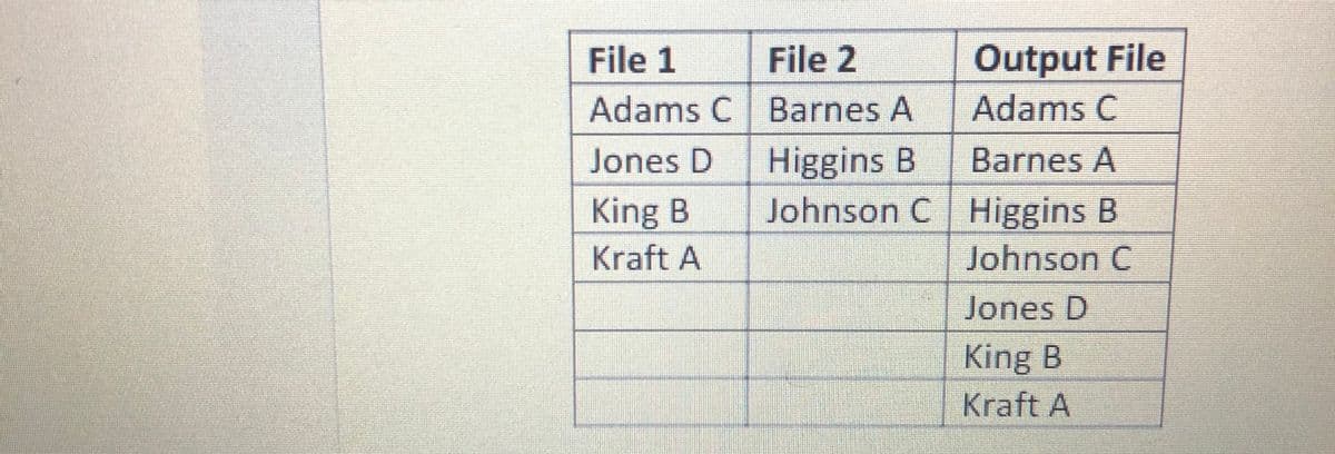 File 1
File 2
Output File
Adams C Barnes A
Adams C
Barnes A
Higgins B
Johnson C Higgins B
Jones D
King B
Kraft A
Johnson C
Jones D
King B
Kraft A
