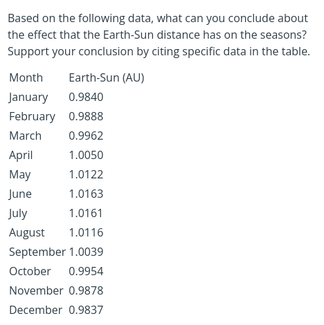 Based on the following data, what can you conclude about
the effect that the Earth-Sun distance has on the seasons?
Support your conclusion by citing specific data in the table.
Month
Earth-Sun (AU)
January 0.9840
February 0.9888
March
0.9962
April
1.0050
May
1.0122
June
1.0163
July
1.0161
August 1.0116
September 1.0039
October 0.9954
November 0.9878
December 0.9837