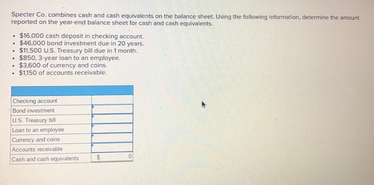 Specter Co. combines cash and cash equivalents on the balance sheet. Using the following information, determine the amount
reported on the year-end balance sheet for cash and cash equivalents.
• $16,000 cash deposit in checking account.
$46,000 bond investment due in 20 years.
$1,500 U.S. Treasury bill due in 1 month.
$850, 3-year loan to an employee.
• $3,600 of currency and coins.
$1,150 of accounts receivable.
Checking account
Bond investment
U.S. Treasury bill
Loan to an employee
Currency and coins
Accounts receivable
Cash and cash equivalents
2$
