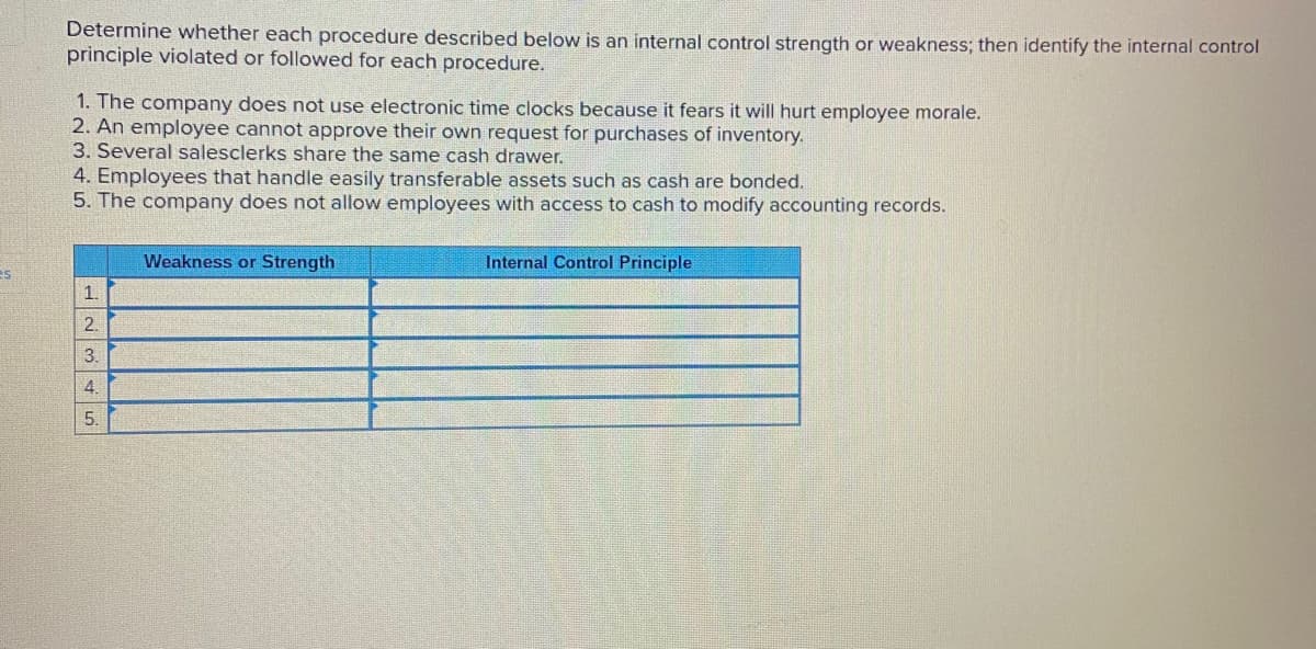 Determine whether each procedure described below is an internal control strength or weakness; then identify the internal control
principle violated or followed for each procedure.
1. The company does not use electronic time clocks because it fears it will hurt employee morale.
2. An employee cannot approve their own request for purchases of inventory.
3. Several salesclerks share the same cash drawer.
4. Employees that handle easily transferable assets such as cash are bonded.
5. The company does not allow employees with access to cash to modify accounting records.
Weakness or Strength
Internal Control Principle
1.
2.
3.
4.
5.
