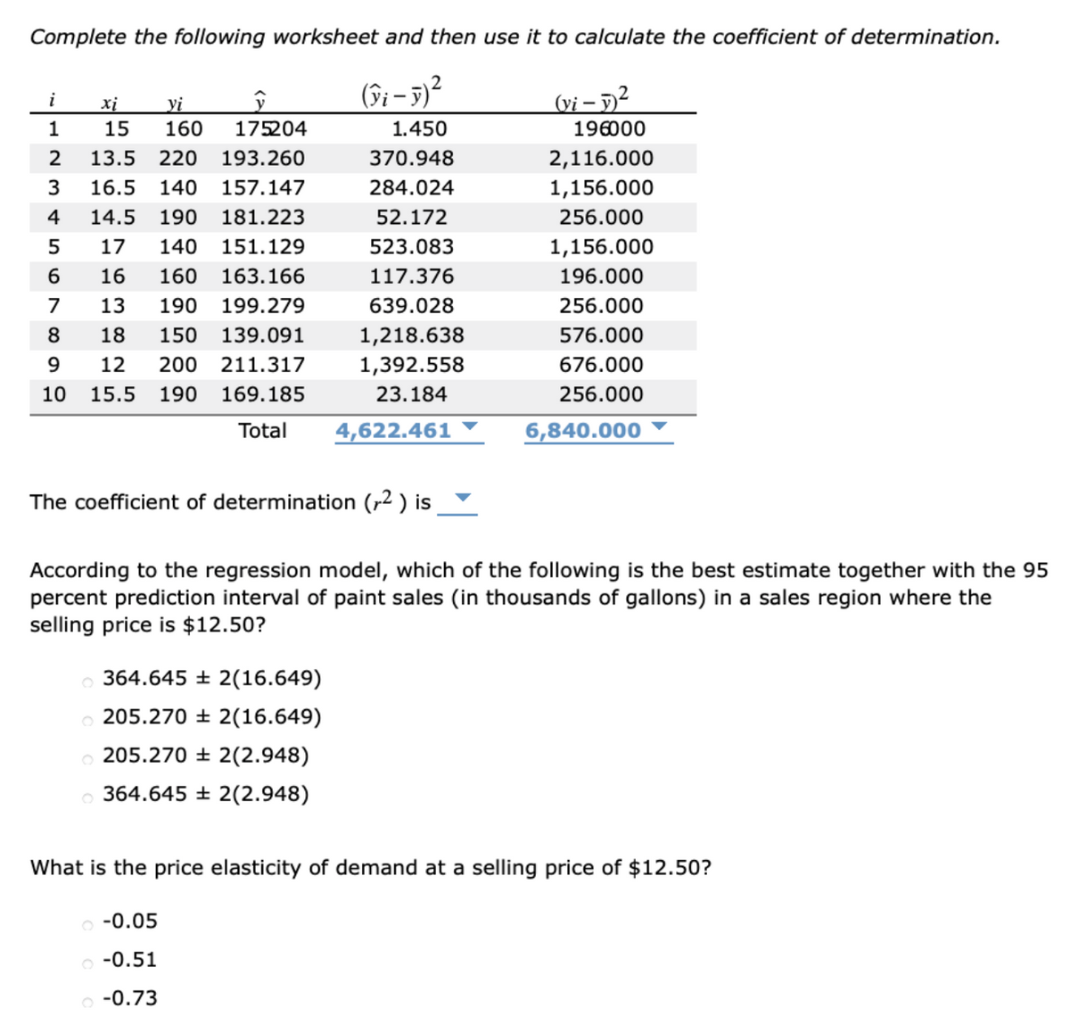 Complete the following worksheet and then use it to calculate the coefficient of determination.
(§i – 3)²
(vi – )?
i
xị
yi
160
1
15
175204
1.450
196000
2
13.5
220
193.260
370.948
2,116.000
3
16.5
140
157.147
284.024
1,156.000
4
14.5
190
181.223
52.172
256.000
17
140
151.129
523.083
1,156.000
6.
16
160
163.166
117.376
196.000
7
13
190
199.279
639.028
256.000
8.
18
150
139.091
1,218.638
576.000
9.
12
200
211.317
1,392.558
676.000
10
15.5
190
169.185
23.184
256.000
Total
4,622.461
6,840.000
The coefficient of determination (r2 ) is
According to the regression model, which of the following is the best estimate together with the 95
percent prediction interval of paint sales (in thousands of gallons) in a sales region where the
selling price is $12.50?
o 364.645 ± 2(16.649)
o 205.270 + 2(16.649)
o 205.270 + 2(2.948)
o 364.645 ± 2(2.948)
What is the price elasticity of demand at a selling price of $12.50?
o -0.05
o -0.51
o -0.73
