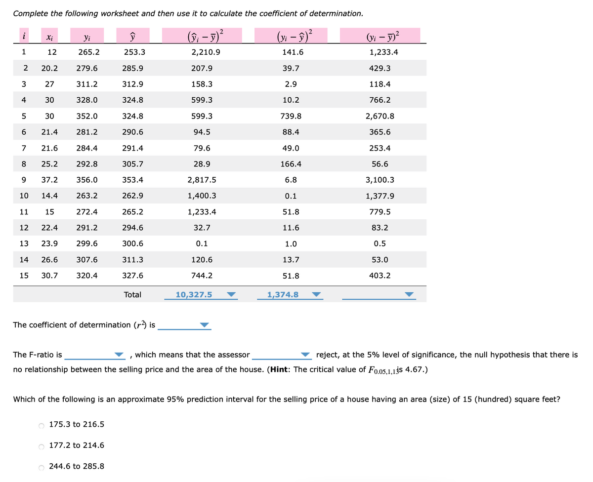 Complete the following worksheet and then use it to calculate the coefficient of determination.
(9, – 3)²
(y; – 3)²
(Vi – y)?
i
Yi
1
12
265.2
253.3
2,210.9
141.6
1,233.4
20.2
279.6
285.9
207.9
39.7
429.3
3
27
311.2
312.9
158.3
2.9
118.4
4
30
328.0
324.8
599.3
10.2
766.2
5
30
352.0
324.8
599.3
739.8
2,670.8
21.4
281.2
290.6
94.5
88.4
365.6
21.6
284.4
291.4
79.6
49.0
253.4
25.2
292.8
305.7
28.9
166.4
56.6
9
37.2
356.0
353.4
2,817.5
6.8
3,100.3
10
14.4
263.2
262.9
1,400.3
0.1
1,377.9
11
15
272.4
265.2
1,233.4
51.8
779.5
12
22.4
291.2
294.6
32.7
11.6
83.2
13
23.9
299.6
300.6
0.1
1.0
0.5
14
26.6
307.6
311.3
120.6
13.7
53.0
15
30.7
320.4
327.6
744.2
51.8
403.2
Total
10,327.5
1,374.8
The coefficient of determination (r) is
The F-ratio is
which means that the assessor
reject, at the 5% level of significance, the null hypothesis that there is
no relationship between the selling price and the area of the house. (Hint: The critical value of Fo.o5.1.1js 4.67.)
Which of the following is an approximate 95% prediction interval for the selling price of a house having an area (size) of 15 (hundred) square feet?
o 175.3 to 216.5
o 177.2 to 214.6
O 244.6 to 285.8
