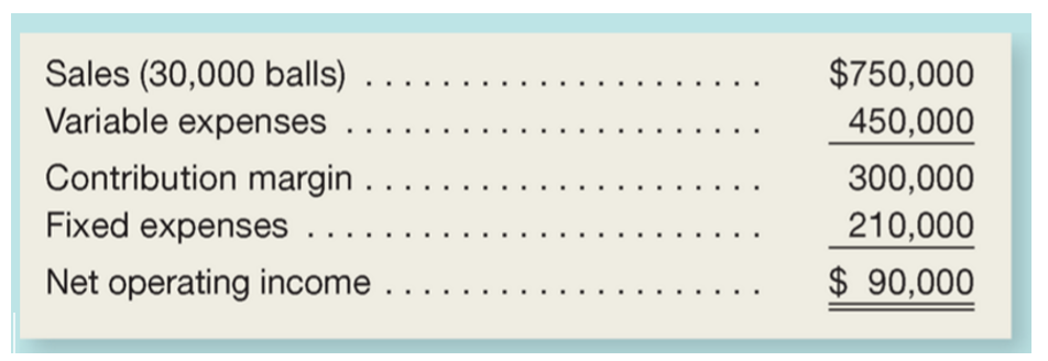 Sales (30,000 balls) ...
Variable expenses
$750,000
450,000
Contribution margin ...
Fixed expenses
300,000
210,000
Net operating income
$ 90,000
