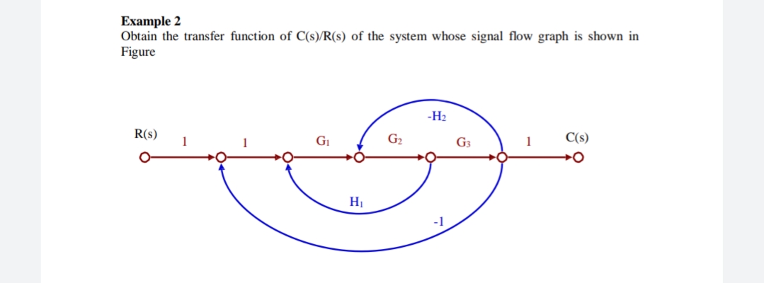 Example 2
Obtain the transfer function of C(s)/R(s) of the system whose signal flow graph is shown in
Figure
-H2
R(s)
1
GI
G2
1
C(s)
G3
H1
