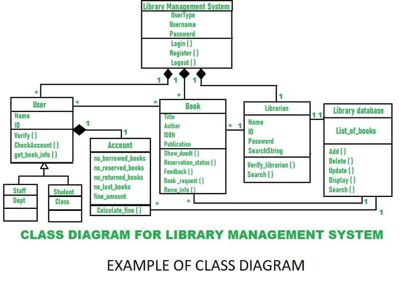 Name
ID
User
Verify()
CheckAccount ()
get_book_info()
Staff
Dept
Student
Class
Library Management System
UserType
Username
Password
Login ()
Register()
Logout ()
11
Account
no_borrowed_books
no_reserved_books
no_returned books
no_lost_books
fine_amount
Calculate_fine()
Title
Author
ISBN
Book
Publication
Show_duedt ()
Reservation_status()
Feedback ()
Book_request()
Renw_info()
*
Name
ID
Librarian
Password
SearchString
Verify_librarian ()
Search ()
11
Library database
List_of_books
Add ()
Delete ()
Update()
Display ()
Search ()
CLASS DIAGRAM FOR LIBRARY MANAGEMENT SYSTEM
EXAMPLE OF CLASS DIAGRAM