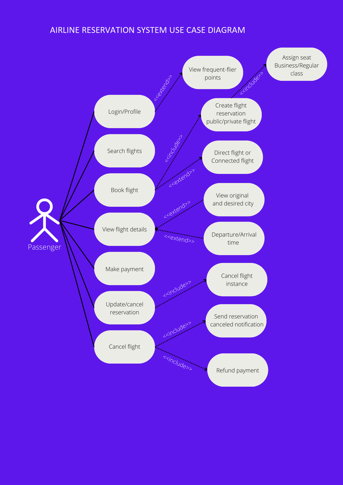 AIRLINE RESERVATION SYSTEM USE CASE DIAGRAM
웃
Passenger
Login/Profile
00000
Search flights
Book flight
View flight details
Make payment
Update/cancel
reservation
Cancel flight
<<extend>>
<<include>>
View frequent-flier
points
<<extend>>
<<extend>>
<<extend>>
<<include>>
<<include>>
<<include>>
<<include>>
Create flight
reservation
public/private flight
Direct flight or
Connected flight
View original
and desired city
Departure/Arrival
time
Cancel flight
instance
Send reservation
canceled notification
Refund payment
Assign seat
Business/Regular
class