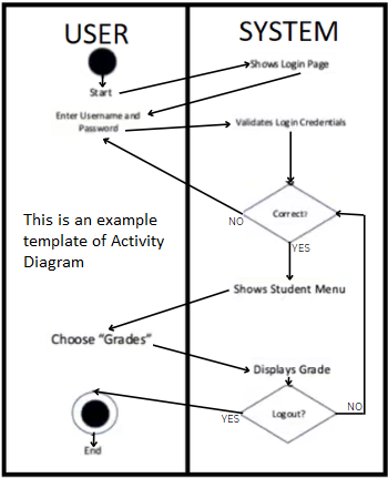 USER
Start
Enter Username and
Password
This is an example
template of Activity
Diagram
Choose "Grades".
End
SYSTEM
→→Shows Login Page
Validates Log in Credentials
NO
Correct?
YES
YES
-Shows Student Menu
Displays Grade
Logout?
NO