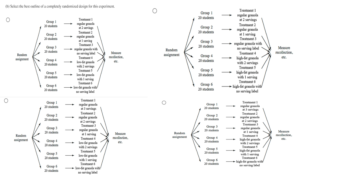 (b) Select the best outline of a completely randomized design for this experiment.
Treatment 1
Group 1
20 students
regular granola
at 2 servings
Treatment 1
Group
20 students
regular granola
at 2 servings
Treatment 2
Group 2
20 students
regular granola
at 1 serving
Treatment 2
Group 2
20 students
regular granola
at 1 serving
Treatment 3
Treatment 3
Group 3
20 students
regular granola with
no serving label
Group 3
20 students
Measure
+ regular granola with
no serving label
Random
Measure
Treatment 4
recollection,
Random
assignment
Group 4
20 students
recollection,
etc.
high-fat granola
with 2 servings
Treatment 4
assignment
Group 4
low-fat granola
with 2 servings
etc.
20 students
Treatment 5
Treatment 5
Group 5
high-fat granola
with 1 serving
Group 5
low-fat granola
with 1 serving
20 students
20 students
Treatment 6
Treatment 6
Group 6
20 students
+ low-fat granola with
no serving label
Group 6
20 students
high-fat granola with
no serving label
Treatment 1
Group 1
20 students
Treatment 1
regular granola
at 3 servings
Group 1
regular granola
at 3 servings
20 students
Treatment 2
Treatment 2
Group 2
20 students
regular granola
at 2 servings
Group 2
20 students
regular granola
at 2 servings
Treatment 3
Treatment 3
Group 3
20 students
regular granola
at 1 serving
Group 3
20 students
regular granola
at 1 serving
Measure
Measure
Random
Random
Treatment 4
recollection,
Treatment 4
recollection,
assignment
Group 4
high-fat granola
with 2 servings
etc.
assignment
Group 4
20 students
20 students
low-fat granola
with 2 servings
etc.
Treatment 5
Group 5
20 students
high-fat granola
with 1 serving
Treatment 5
Group 5
20 students
low-fat granola
with 1 serving
Treatment 6
Group 6
20 students
high-fat granola with
no serving label
Treatment 6
Group 6
20 students
low-fat granola with
no serving label
