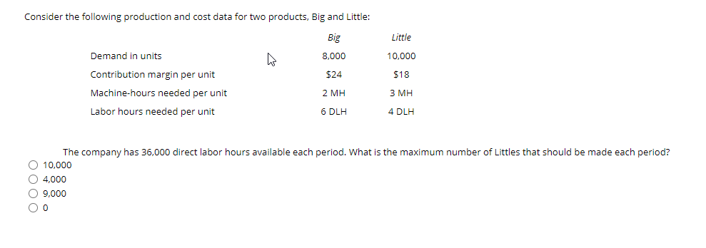 Consider the following production and cost data for two products, Big and Little:
Big
Little
Demand in units
8,000
10,000
Contribution margin per unit
$24
$18
Machine-hours needed per unit
2 MH
3 MH
Labor hours needed per unit
6 DLH
4 DLH
The company has 36,000 direct labor hours available each period. What is the maximum number of Littles that should be made each period?
O 10,000
O 4,000
O 9,000
