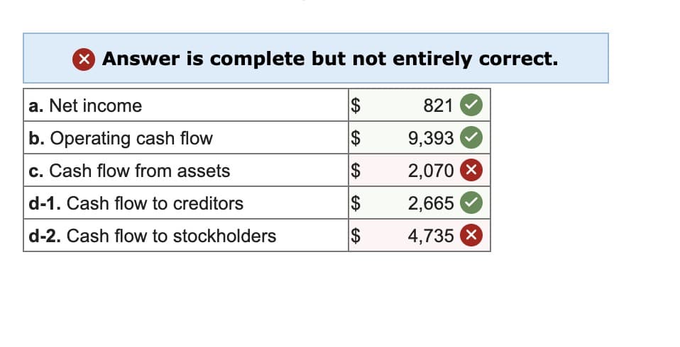 X Answer is complete but not entirely correct.
a. Net income
b. Operating cash flow
c. Cash flow from assets
d-1. Cash flow to creditors
d-2. Cash flow to stockholders
$
GA
$
$
$
$
821
9,393
2,070 X
2,665
4,735 X