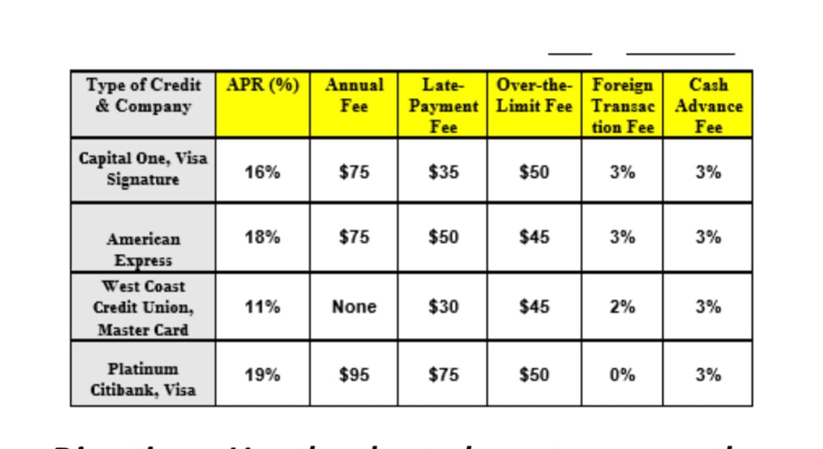 Type of Credit APR (%)
& Company
Over-the- Foreign
Annual
Late-
Cash
Payment Limit Fee
Fee
Transac Advance
Fee
Fee
tion Fee
Capital One, Visa
Signature
16%
$75
$35
$50
3%
3%
American
18%
$75
$50
$45
3%
3%
Еxpres
West Coast
$30
$45
Credit Union,
Master Card
11%
None
2%
3%
Platinum
Citibank, Visa
19%
$95
$75
$50
0%
3%
