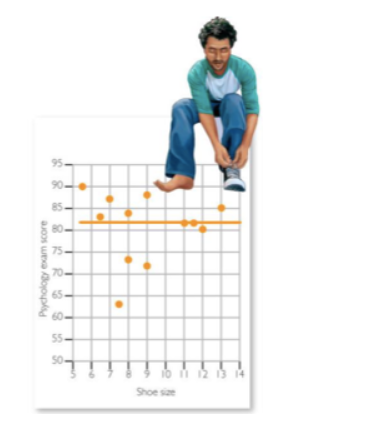 Psychology exam score
95.
90-
85-
80-
75.
70-
65.
60
55
50
919
10 11 12 13 14
Shoe size