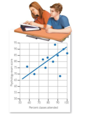 Psychology exam score
95
90-
85-
80-
75-
70-
65-
60-
55
50-
60
Percent classes attended
100