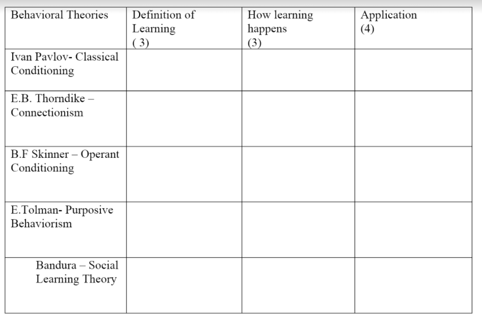 How learning
happens
(3)
Application
(4)
Behavioral Theories
Definition of
Learning
( 3)
Ivan Pavlov- Classical
Conditioning
E.B. Thorndike
Connectionism
B.F Skinner – Operant
Conditioning
E.Tolman- Purposive
Behaviorism
Bandura – Social
Learning Theory
