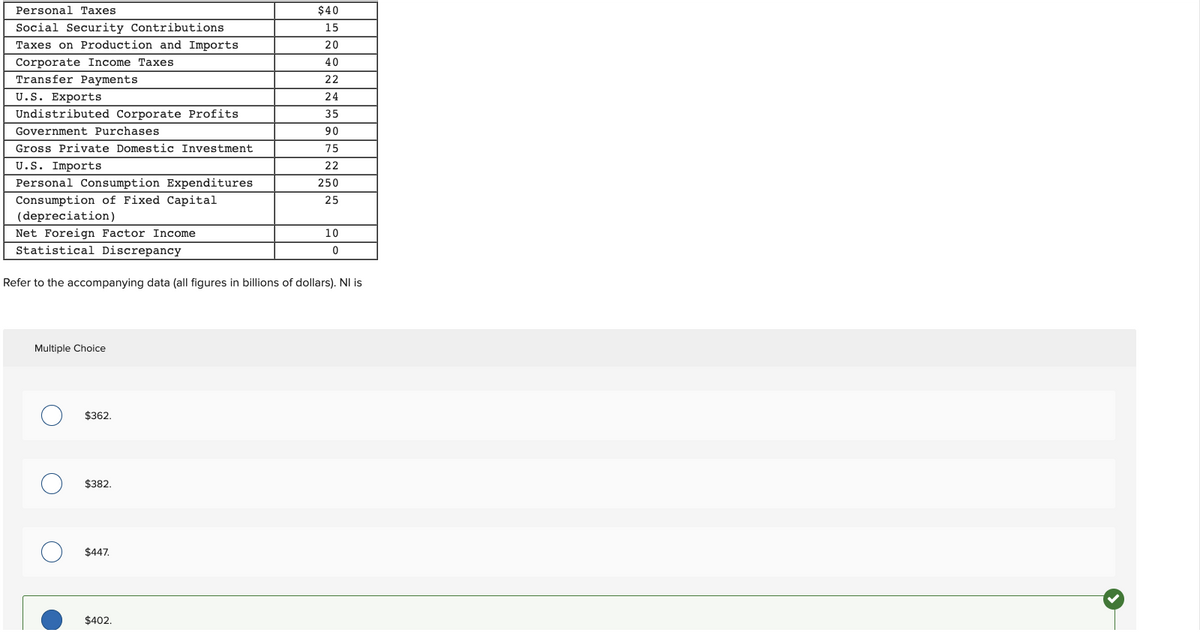 Personal Taxes
$40
Social Security Contributions
15
Taxes on Production and Imports
20
Corporate Income Taxes
40
Transfer Payments
22
U.S. Exports
24
Undistributed Corporate Profits
35
Government Purchases
90
Gross Private Domestic Investment
75
U.S. Imports
22
Personal Consumption Expenditures
250
Consumption of Fixed Capital
(depreciation)
25
Net Foreign Factor Income
Statistical Discrepancy
10
Refer to the accompanying data (all figures in billions of dollars). NI is
Multiple Choice
$362.
$382.
$447.
$402.
