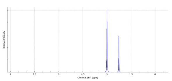 7.5
4.5
1.5
Chemical Shift (pm)
Relative Intensity
