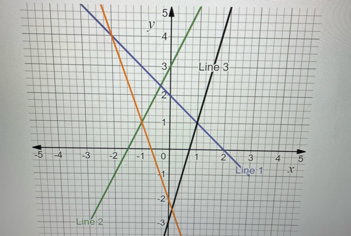 54
4-
3,
Line 3
1-
-5
-4
-3
-2
-1
2
Line 1
1
3
-2
Line 2
-3
