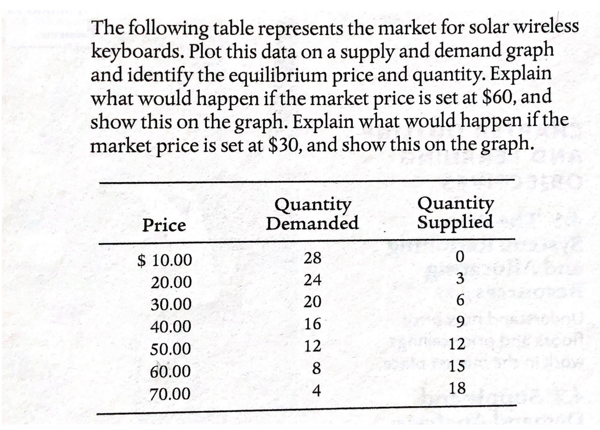 The following table represents the market for solar wireless
keyboards. Plot this data on a supply and demand graph
and identify the equilibrium price and quantity. Explain
what would happen if the market price is set at $60, and
show this on the graph. Explain what would happen if the
market price is set at $30, and show this on the graph.
Price
$ 10.00
20.00
30.00
40.00
50.00
60.00
70.00
Quantity
Demanded
28
24
20
16
12
8
4
Quantity
Supplied
0
3
6
9
12
15
18
जी