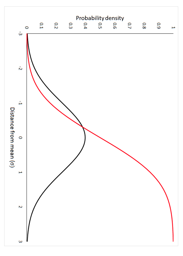 Probability density
1
0.9
0.8
0.7
0.6
0.5
0.4
0.3
0.2
0.1
0
-3
-2
-1
0
Distance from mean (o)
1
2
3